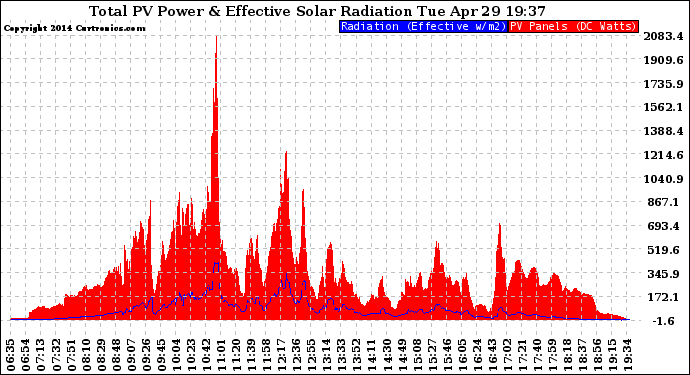 Solar PV/Inverter Performance Total PV Panel Power Output & Effective Solar Radiation