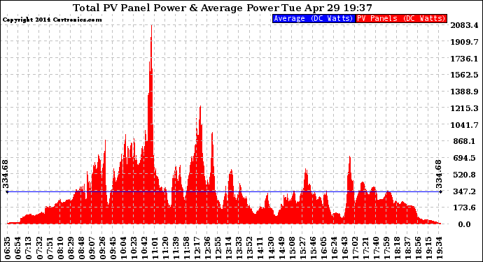 Solar PV/Inverter Performance Total PV Panel Power Output