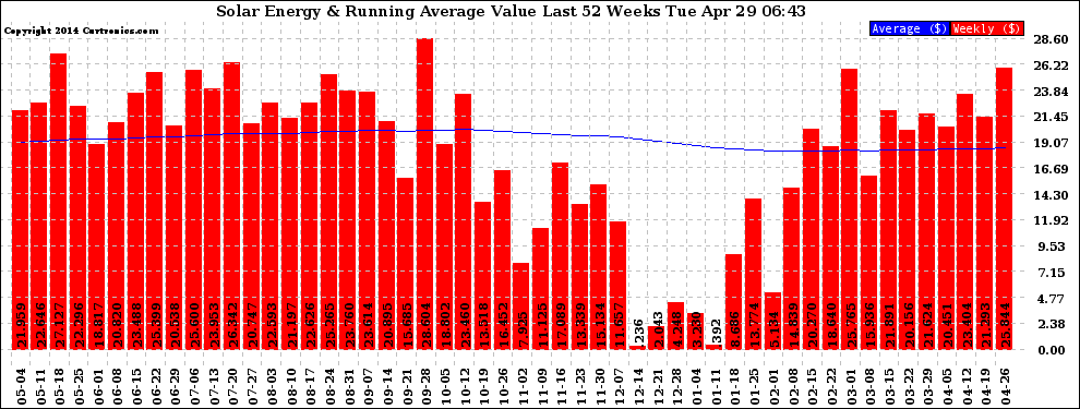 Solar PV/Inverter Performance Weekly Solar Energy Production Value Running Average Last 52 Weeks