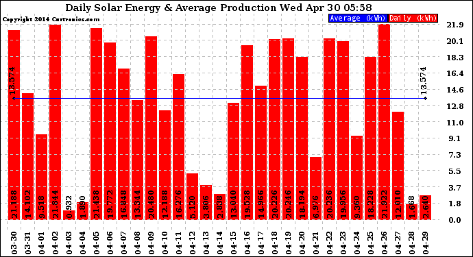 Solar PV/Inverter Performance Daily Solar Energy Production