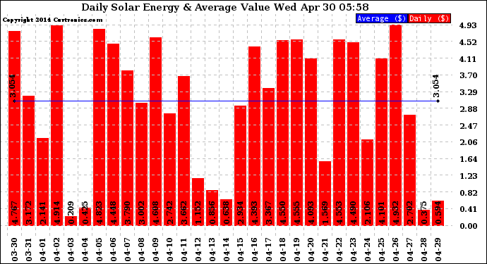 Solar PV/Inverter Performance Daily Solar Energy Production Value