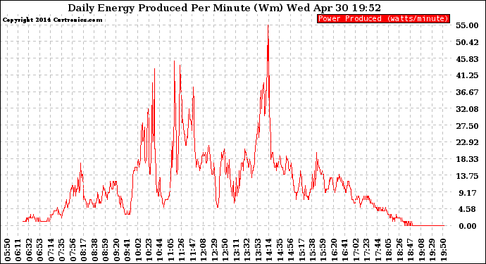 Solar PV/Inverter Performance Daily Energy Production Per Minute