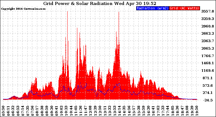 Solar PV/Inverter Performance Grid Power & Solar Radiation