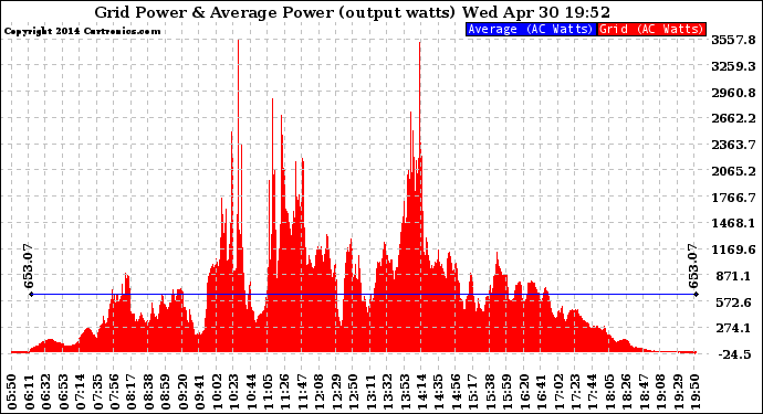 Solar PV/Inverter Performance Inverter Power Output