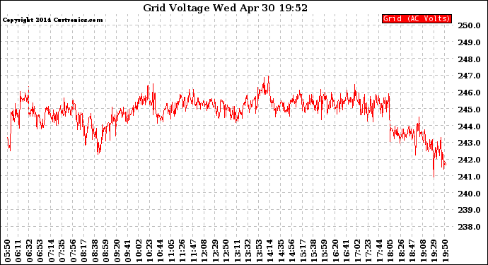 Solar PV/Inverter Performance Grid Voltage