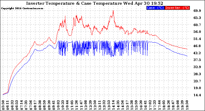 Solar PV/Inverter Performance Inverter Operating Temperature