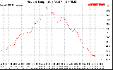 Solar PV/Inverter Performance Outdoor Temperature