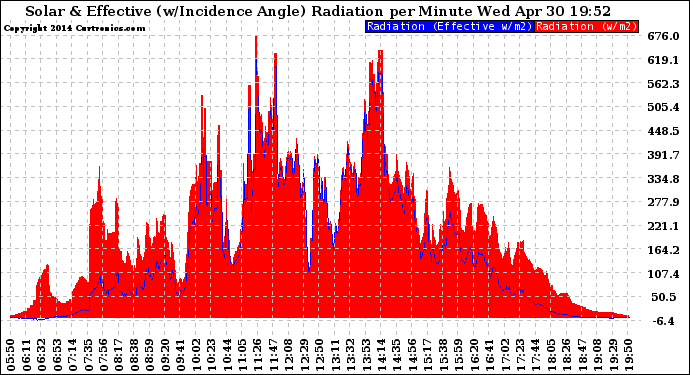 Solar PV/Inverter Performance Solar Radiation & Effective Solar Radiation per Minute