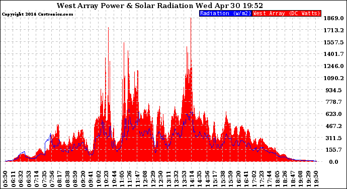 Solar PV/Inverter Performance West Array Power Output & Solar Radiation