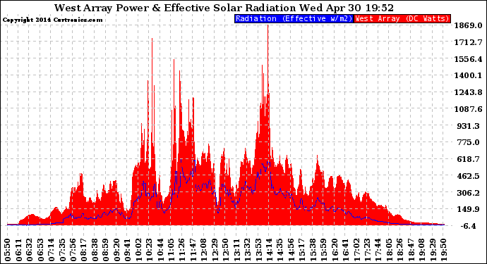 Solar PV/Inverter Performance West Array Power Output & Effective Solar Radiation