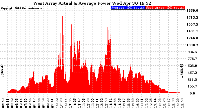 Solar PV/Inverter Performance West Array Actual & Average Power Output