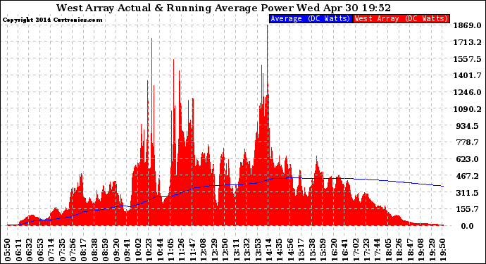 Solar PV/Inverter Performance West Array Actual & Running Average Power Output