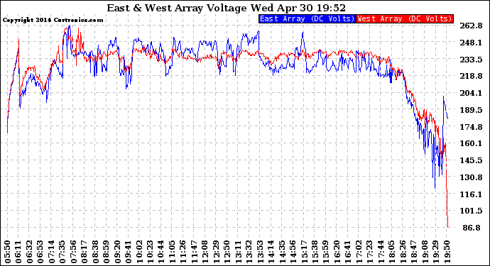 Solar PV/Inverter Performance Photovoltaic Panel Voltage Output