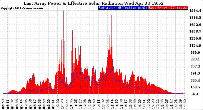 Solar PV/Inverter Performance East Array Power Output & Effective Solar Radiation