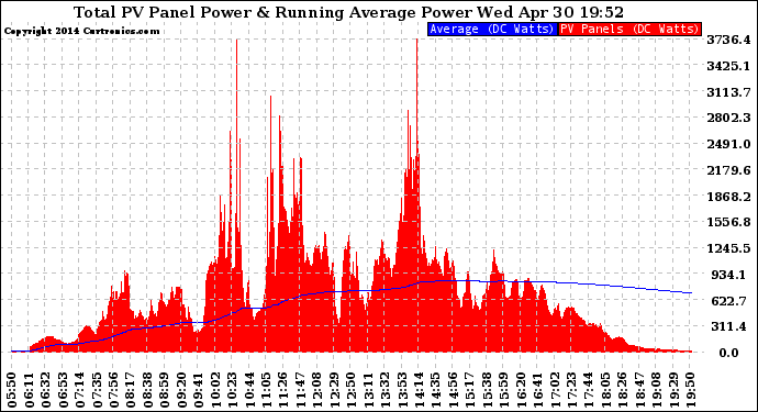 Solar PV/Inverter Performance Total PV Panel & Running Average Power Output