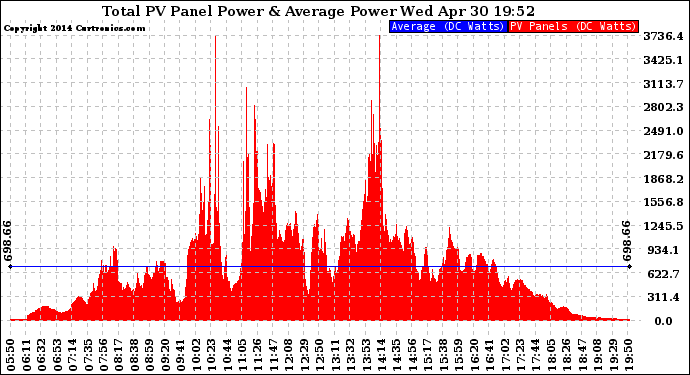 Solar PV/Inverter Performance Total PV Panel Power Output