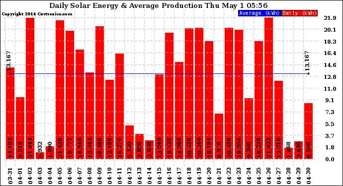 Solar PV/Inverter Performance Daily Solar Energy Production