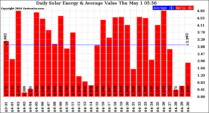 Solar PV/Inverter Performance Daily Solar Energy Production Value