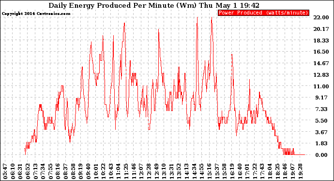 Solar PV/Inverter Performance Daily Energy Production Per Minute