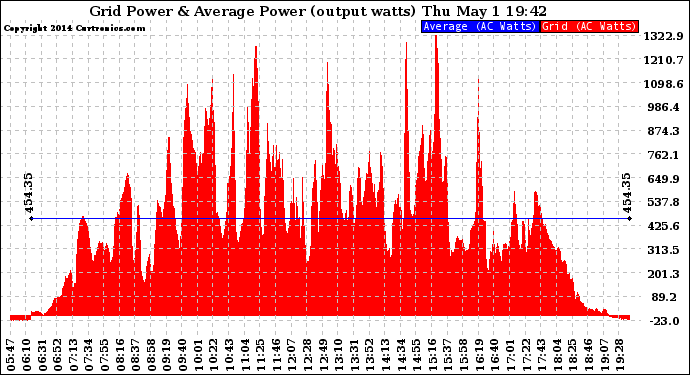 Solar PV/Inverter Performance Inverter Power Output