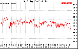 Solar PV/Inverter Performance Grid Voltage