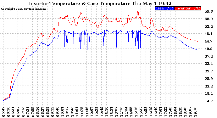 Solar PV/Inverter Performance Inverter Operating Temperature