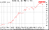 Solar PV/Inverter Performance Outdoor Temperature