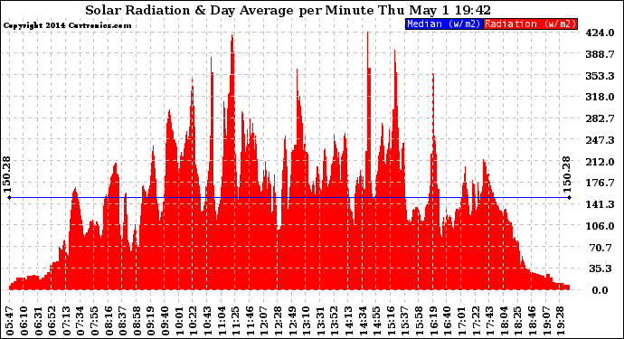 Solar PV/Inverter Performance Solar Radiation & Day Average per Minute