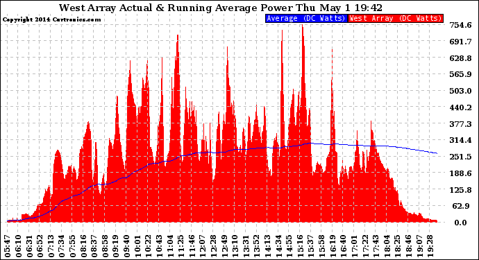 Solar PV/Inverter Performance West Array Actual & Running Average Power Output