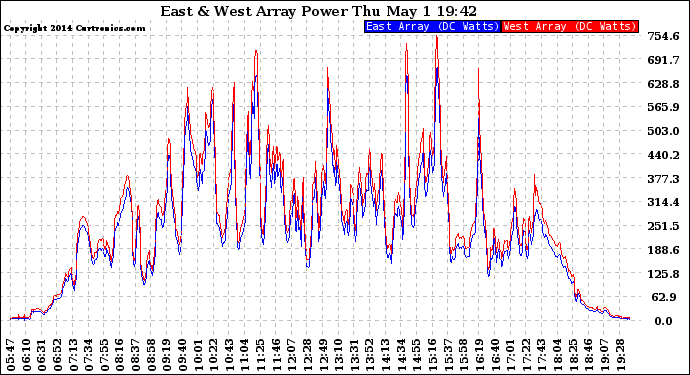 Solar PV/Inverter Performance Photovoltaic Panel Power Output