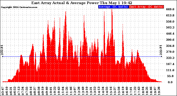 Solar PV/Inverter Performance East Array Actual & Average Power Output