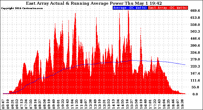 Solar PV/Inverter Performance East Array Actual & Running Average Power Output