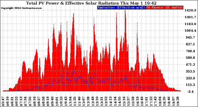 Solar PV/Inverter Performance Total PV Panel Power Output & Effective Solar Radiation