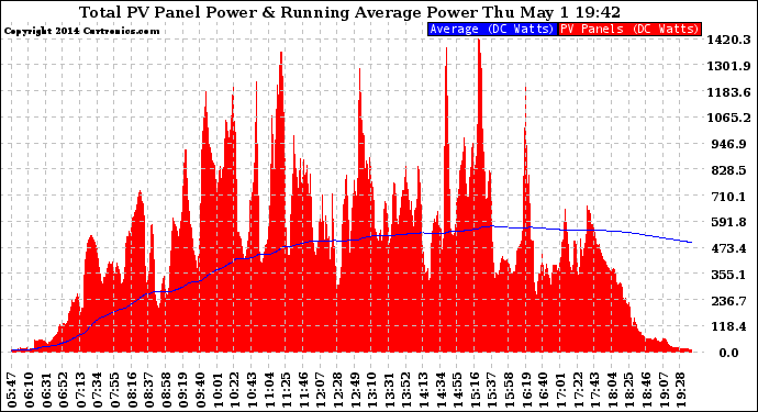 Solar PV/Inverter Performance Total PV Panel & Running Average Power Output