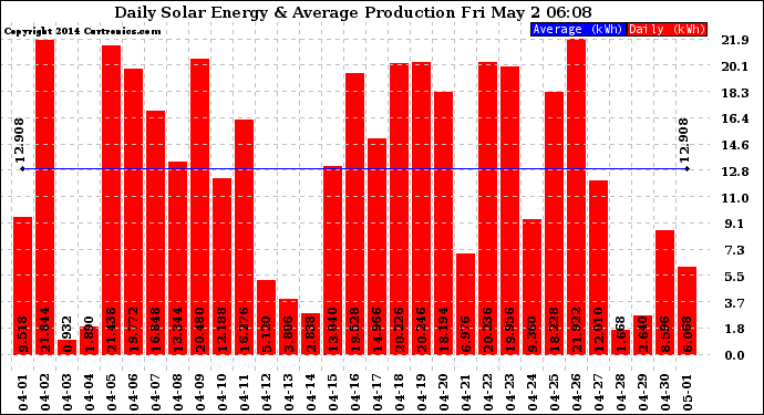 Solar PV/Inverter Performance Daily Solar Energy Production