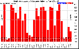 Solar PV/Inverter Performance Daily Solar Energy Production Value