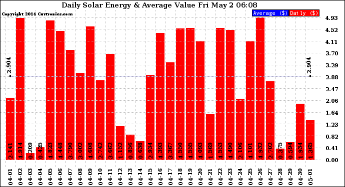 Solar PV/Inverter Performance Daily Solar Energy Production Value