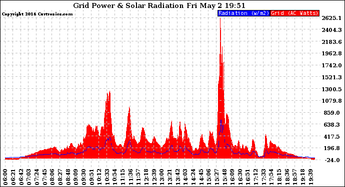 Solar PV/Inverter Performance Grid Power & Solar Radiation