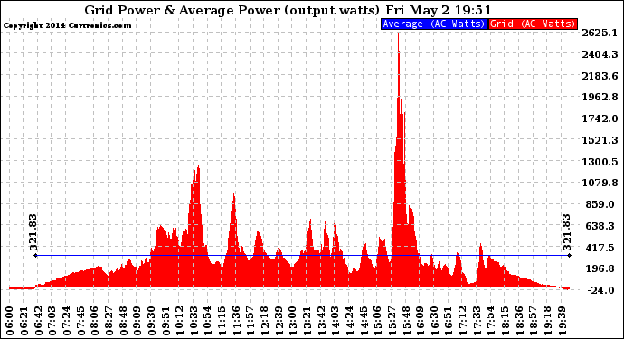 Solar PV/Inverter Performance Inverter Power Output