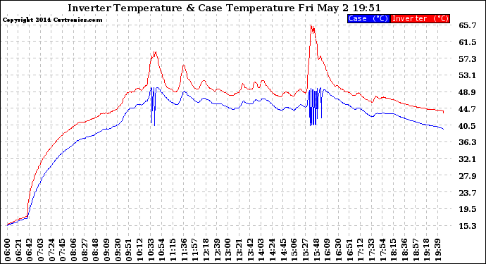 Solar PV/Inverter Performance Inverter Operating Temperature