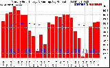 Solar PV/Inverter Performance Monthly Solar Energy Production Running Average