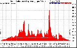 Solar PV/Inverter Performance Solar Radiation & Day Average per Minute