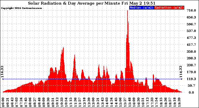 Solar PV/Inverter Performance Solar Radiation & Day Average per Minute