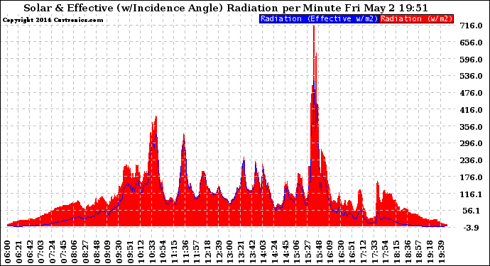 Solar PV/Inverter Performance Solar Radiation & Effective Solar Radiation per Minute