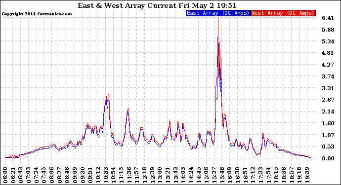 Solar PV/Inverter Performance Photovoltaic Panel Current Output