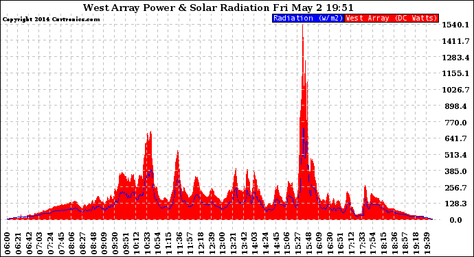 Solar PV/Inverter Performance West Array Power Output & Solar Radiation