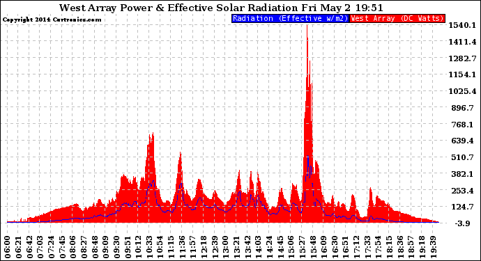 Solar PV/Inverter Performance West Array Power Output & Effective Solar Radiation