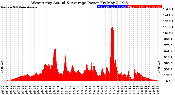 Solar PV/Inverter Performance West Array Actual & Average Power Output