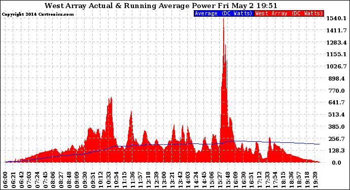 Solar PV/Inverter Performance West Array Actual & Running Average Power Output