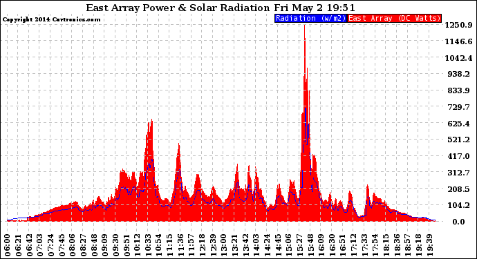 Solar PV/Inverter Performance East Array Power Output & Solar Radiation